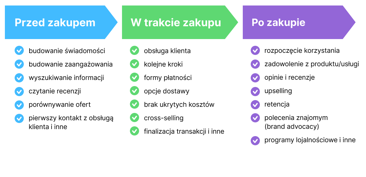 Jakie obszary bada Customer Journey Map? Jakie obszary bada Customer Journey Map?