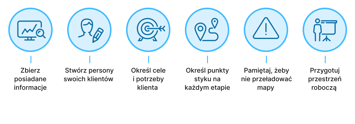 Jak się tworzy Customer Journey Map? Jak się tworzy Customer Journey Map?