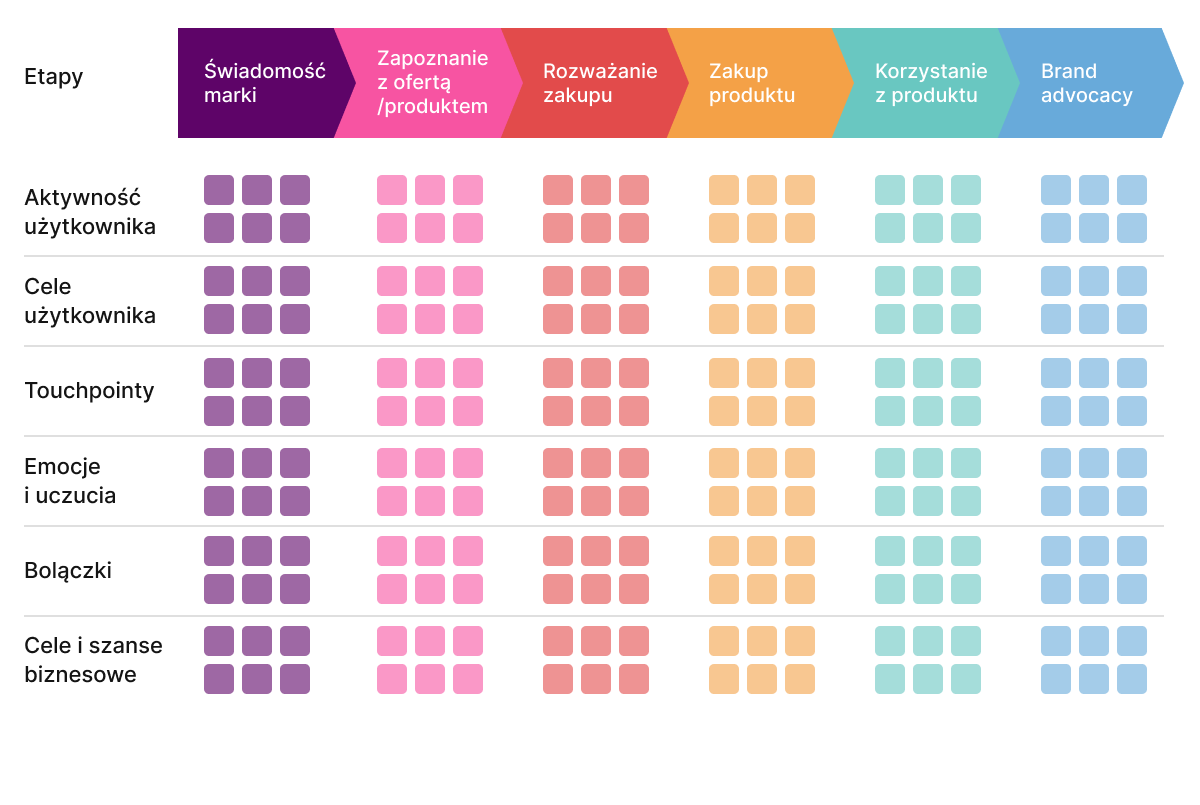 Jak wygląda szablon Customer Journey Map? Jak wygląda szablon Customer Journey Map?